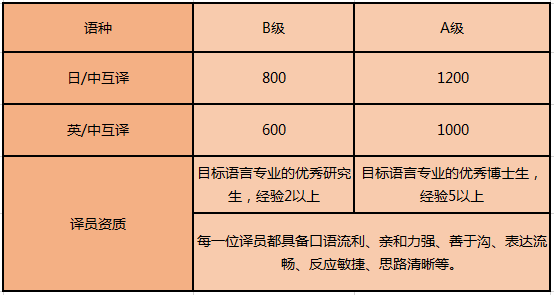 日語陪同翻譯是什么收費標準呢？